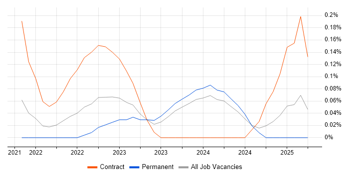 Job vacancy trend for Secrets Management in Birmingham