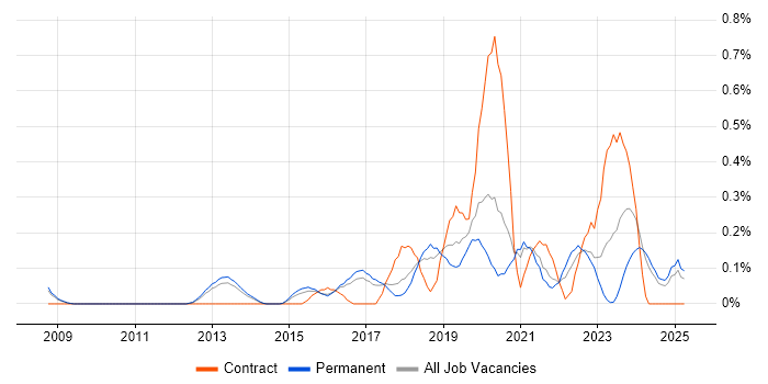 Job vacancy trend for Secure Coding in Birmingham Job vacancy trend for Secure Coding in Birmingham