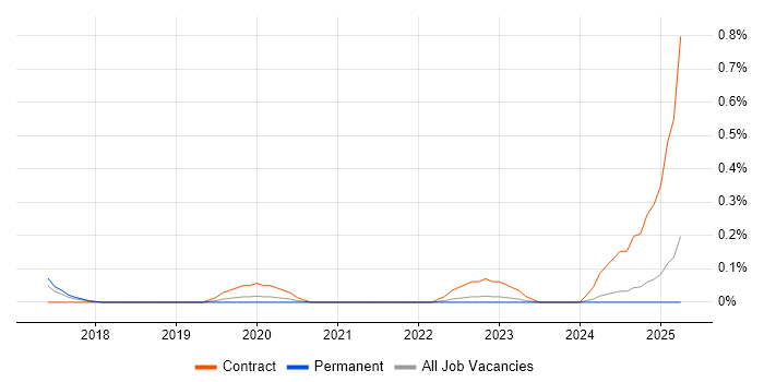Job vacancy trend for Security Analytics in Birmingham