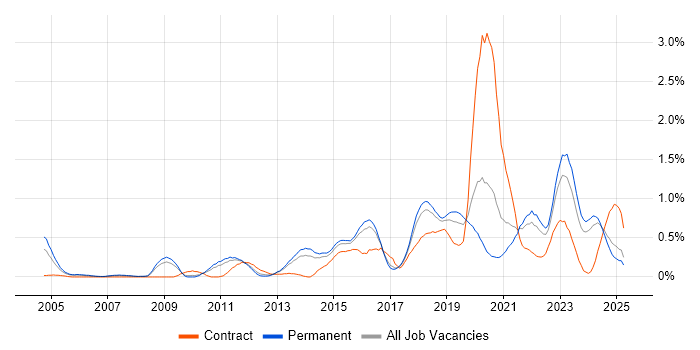 Job vacancy trend for Security Architect in Birmingham