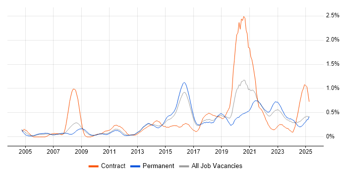 Job vacancy trend for Security Architecture in Birmingham