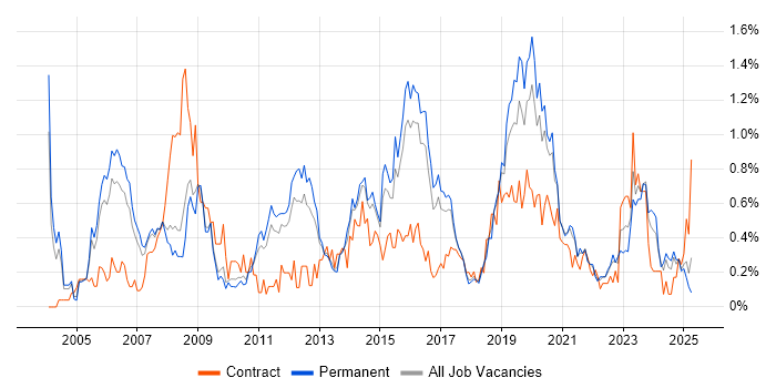Job vacancy trend for Security Consultant in Birmingham