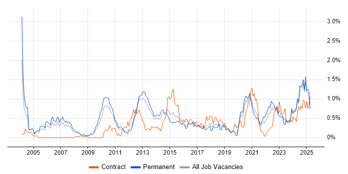 Job vacancy trend for Security Engineer in Birmingham Job vacancy trend for Security Engineer in Birmingham