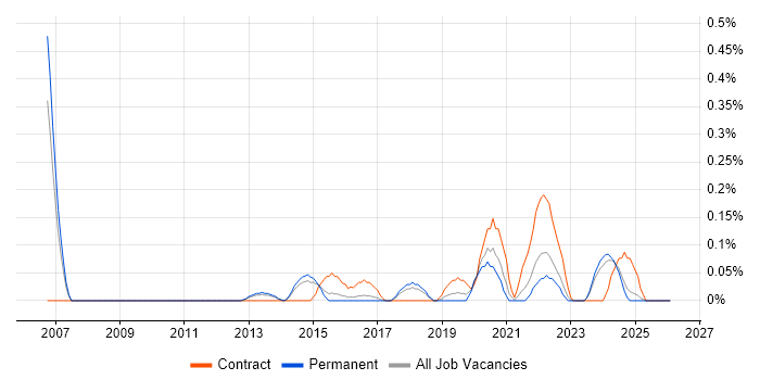 Security Hardening job vacancy trend in Birmingham