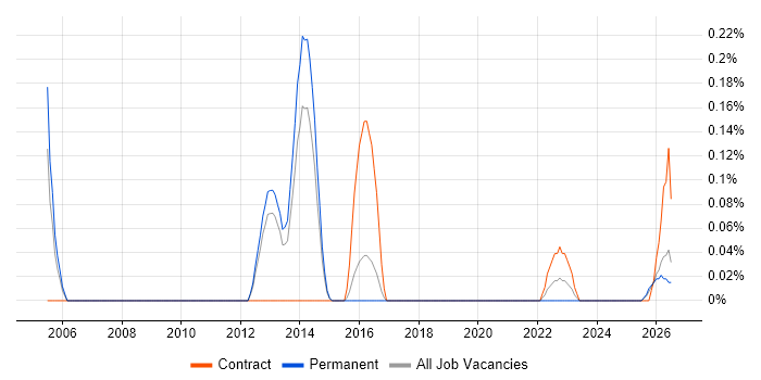 Security Management Consultant job vacancy trend in Birmingham