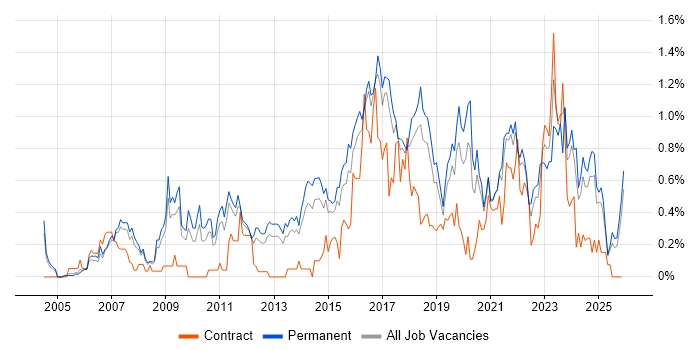 Security Manager job vacancy trend in Birmingham