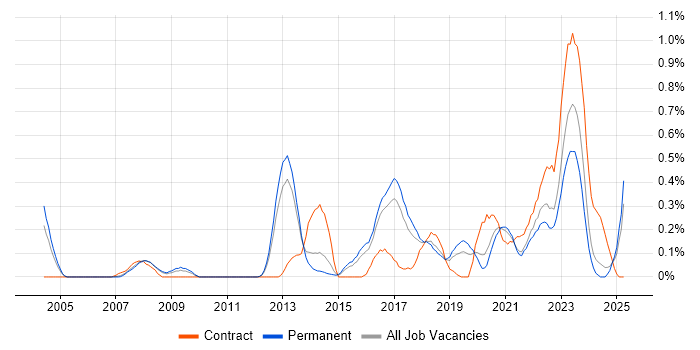 Job vacancy trend for Security Monitoring in Birmingham Job vacancy trend for Security Monitoring in Birmingham