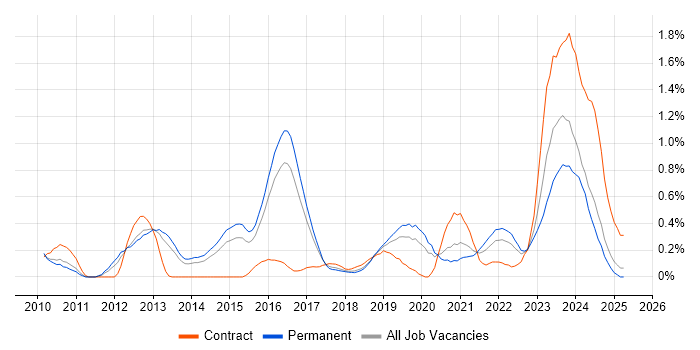 Job vacancy trend for Security Operations Centre in Birmingham Job vacancy trend for Security Operations Centre in Birmingham