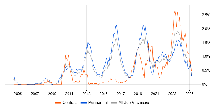 Job vacancy trend for Security Operations in Birmingham Job vacancy trend for Security Operations in Birmingham