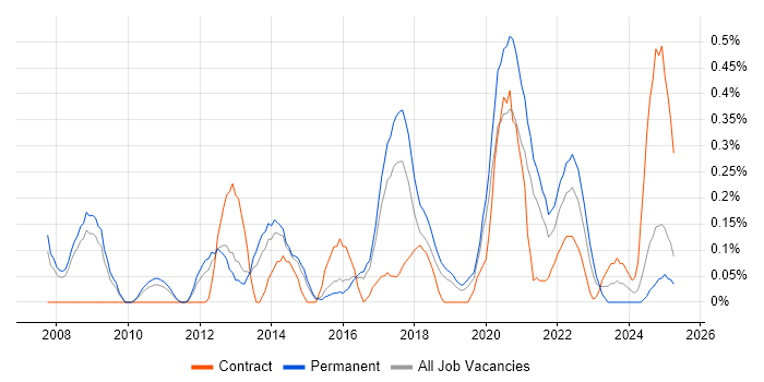 Job vacancy trend for Security Patching in Birmingham