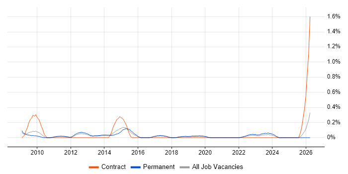 Security Penetration Tester job vacancy trend in Birmingham