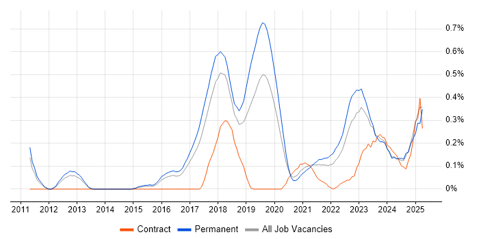 Job vacancy trend for Security Posture in Birmingham