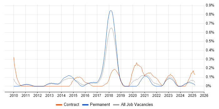 Job vacancy trend for Security Solutions Architect in Birmingham