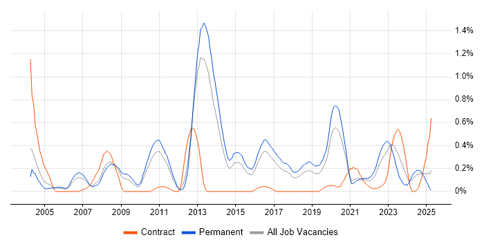 Job vacancy trend for Security Specialist in Birmingham Job vacancy trend for Security Specialist in Birmingham