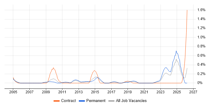 Security Tester job vacancy trend in Birmingham