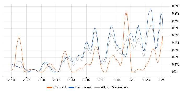 Job vacancy trend for Security Testing in Birmingham