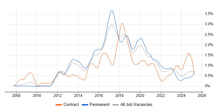 Job vacancy trend for Selenium in Birmingham