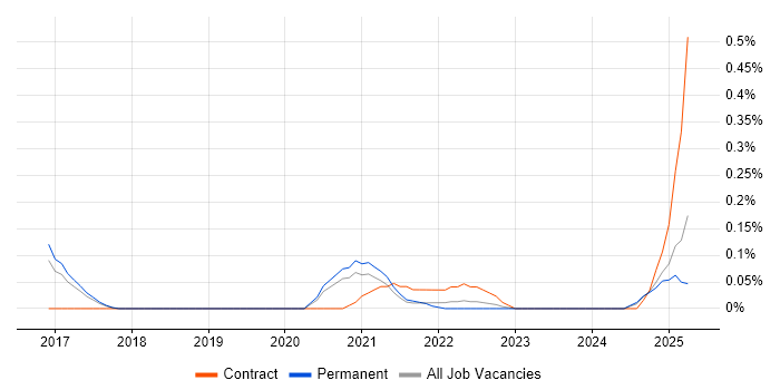 Job vacancy trend for Self-Awareness in Birmingham