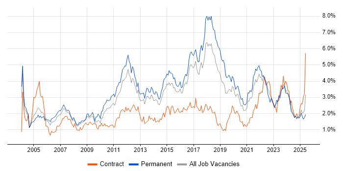 Job vacancy trend for Self-Motivation in Birmingham Job vacancy trend for Self-Motivation in Birmingham