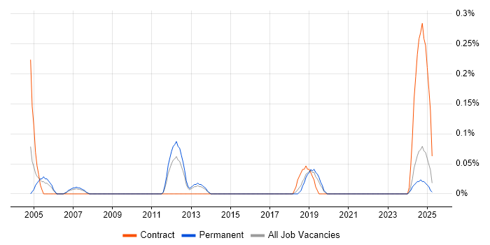 Job vacancy trend for Senior Active Directory Engineer in Birmingham