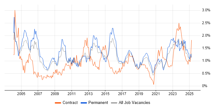 Job vacancy trend for Senior Analyst in Birmingham