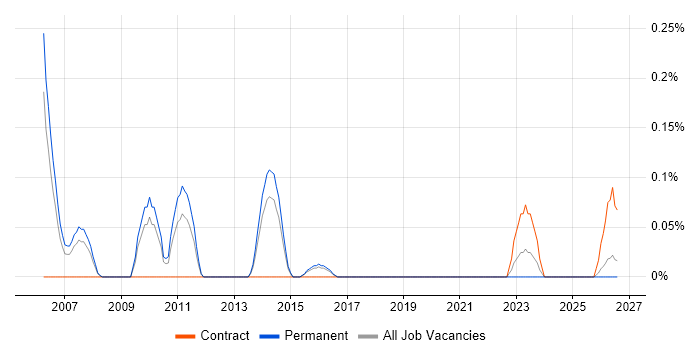 Senior Applications Project Manager job vacancy trend in Birmingham