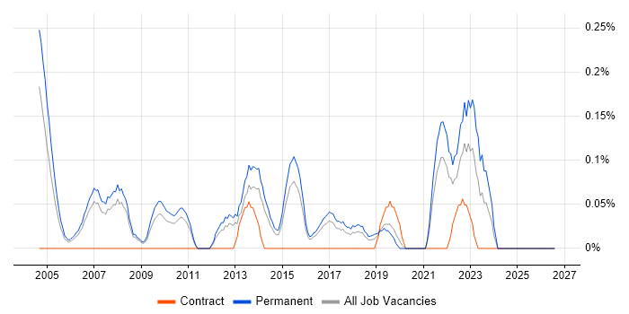 Senior Applications Support job vacancy trend in Birmingham