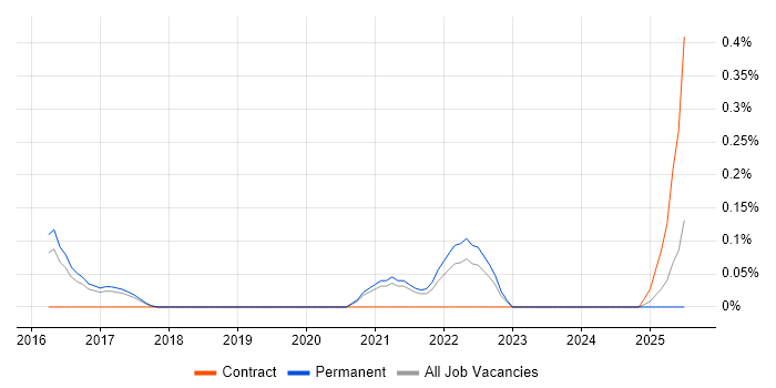 Job vacancy trend for Senior Automation Engineer in Birmingham