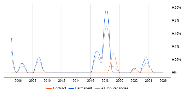 Senior Automation Tester job vacancy trend in Birmingham