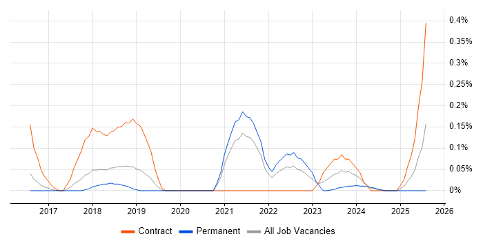 Job vacancy trend for Senior AWS DevOps Engineer in Birmingham