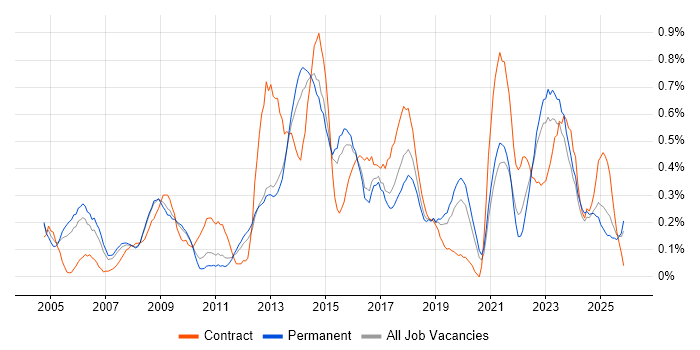 Senior Business Analyst job vacancy trend in Birmingham