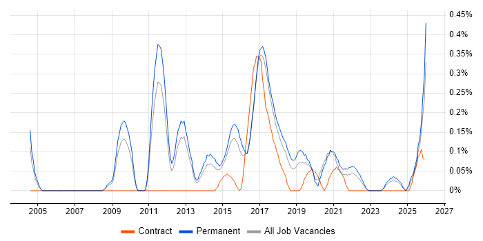 Senior Business Intelligence Developer job vacancy trend in Birmingham