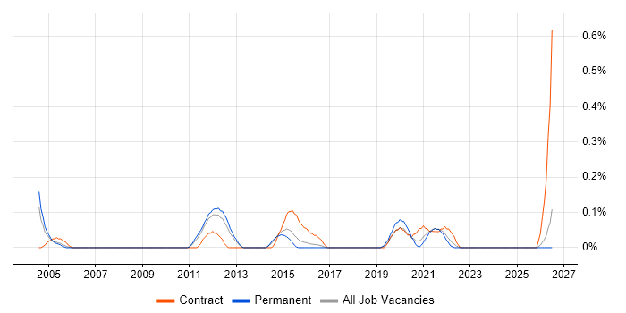 Senior Change Manager job vacancy trend in Birmingham