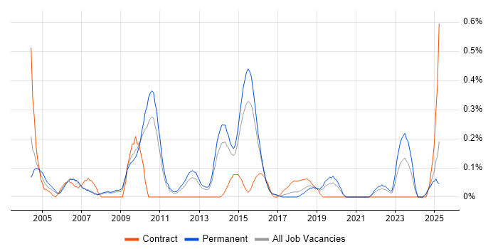 Job vacancy trend for Senior Cisco Engineer in Birmingham
