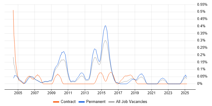 Job vacancy trend for Senior Cisco Network Engineer in Birmingham
