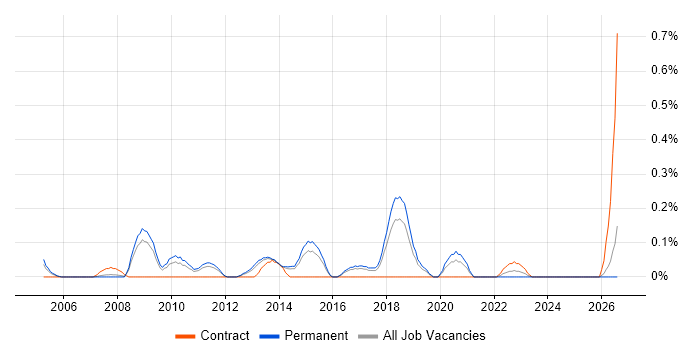 Senior C# Software Engineer job vacancy trend in Birmingham