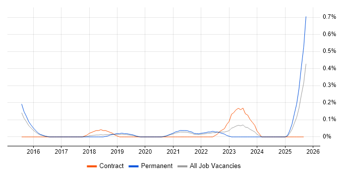 Senior Cybersecurity Analyst job vacancy trend in Birmingham Senior Cybersecurity Analyst job vacancy trend in Birmingham