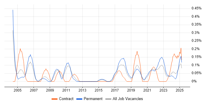 Job vacancy trend for Senior Data Analyst in Birmingham Job vacancy trend for Senior Data Analyst in Birmingham