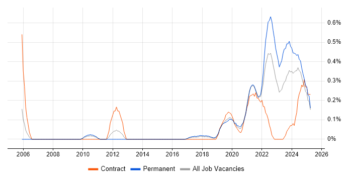 Job vacancy trend for Senior Data Engineer in Birmingham