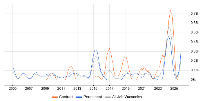 Senior Delivery Manager job vacancy trend in Birmingham