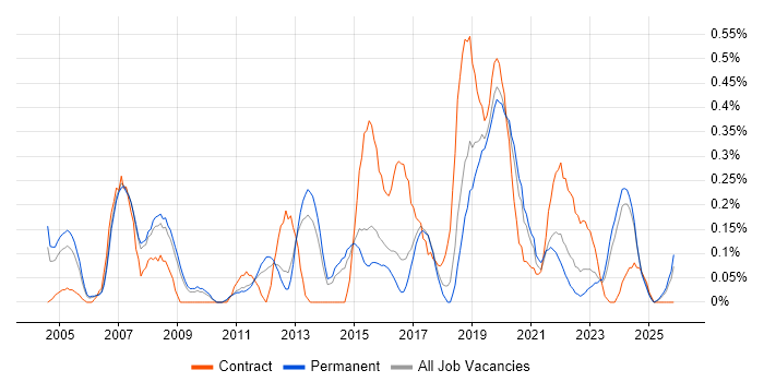 Senior Designer job vacancy trend in Birmingham