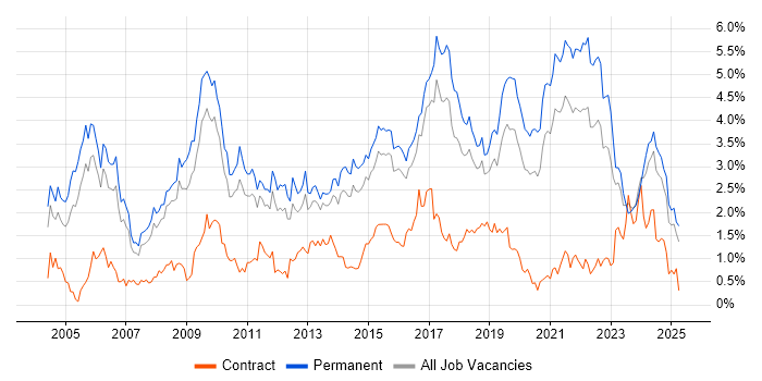 Job vacancy trend for Senior Developer in Birmingham