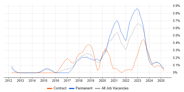 Job vacancy trend for Senior DevOps Engineer in Birmingham Job vacancy trend for Senior DevOps Engineer in Birmingham