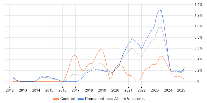 Job vacancy trend for Senior DevOps in Birmingham Job vacancy trend for Senior DevOps in Birmingham