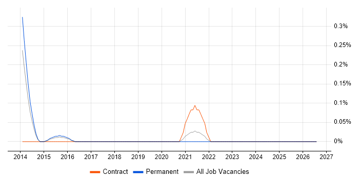 Senior Digital Architect job vacancy trend in Birmingham