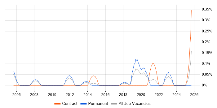 Senior Enterprise Architect job vacancy trend in Birmingham