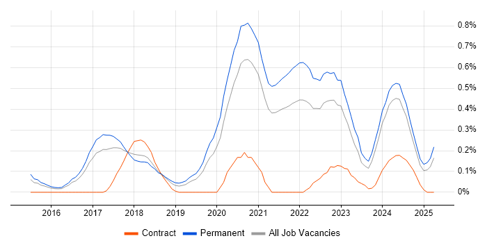 Job vacancy trend for Senior Full-Stack Developer in Birmingham Job vacancy trend for Senior Full-Stack Developer in Birmingham