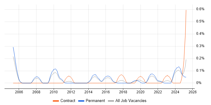 Job vacancy trend for Senior Infrastructure Consultant in Birmingham