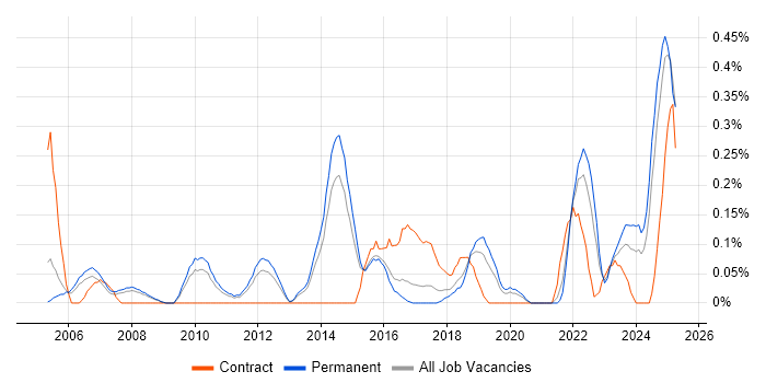 Job vacancy trend for Senior Infrastructure Manager in Birmingham