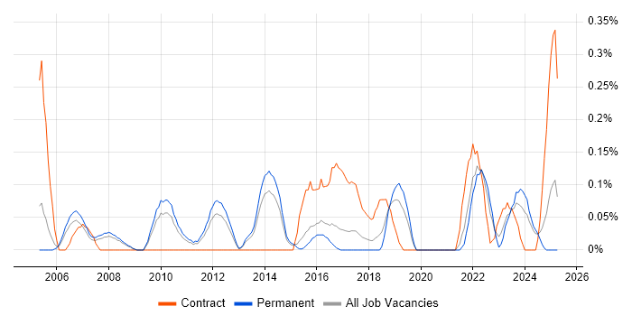 Job vacancy trend for Senior Infrastructure Project Manager in Birmingham